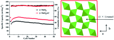 Graphical abstract: Carbon-coated β-MnO2 for cathode of lithium-ion battery