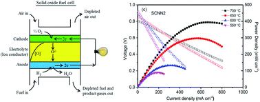 Graphical abstract: A highly active and stable cathode for oxygen reduction in intermediate-temperature solid oxide fuel cells