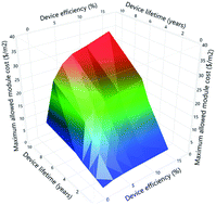 Graphical abstract: A nuanced approach for assessing OPV materials for large scale applications