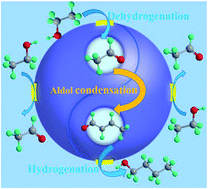Graphical abstract: Efficient one-pot valorization of ethanol to 1-butanol over an earth-abundant Ni–MgO catalyst under mild conditions