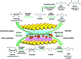 Graphical abstract: Surfactant decorated hydrotalcite-supported polyoxometalates for aerobic oxidation of 5-hydroxymethylfurfural and monosaccharides