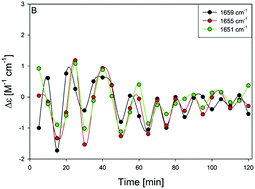Graphical abstract: Exploring the thermal reversibility and tunability of a low molecular weight gelator using vibrational and electronic spectroscopy and rheology