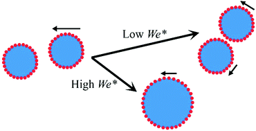 Graphical abstract: Mapping outcomes of liquid marble collisions