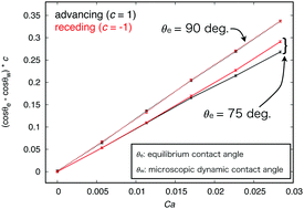 Graphical abstract: Understanding the asymmetry between advancing and receding microscopic contact angles