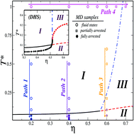 Graphical abstract: Arrested dynamics of the dipolar hard sphere model