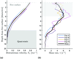 Graphical abstract: Force fluctuations at the transition from quasi-static to inertial granular flow