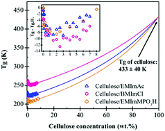 Graphical abstract: Chain dynamics and glass transition of dry native cellulose solutions in ionic liquids