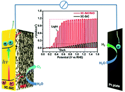 Graphical abstract: A nanostructured NiO/cubic SiC p–n heterojunction photoanode for enhanced solar water splitting