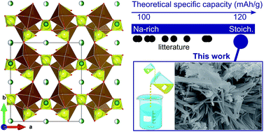 Graphical abstract: Sodium iron sulfate alluaudite solid solution for Na-ion batteries: moving towards stoichiometric Na2Fe2(SO4)3