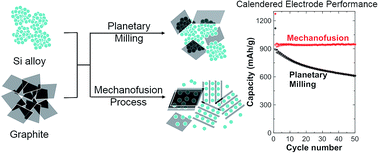 Graphical abstract: Mechanofusion-derived Si-alloy/graphite composite electrode materials for Li-ion batteries