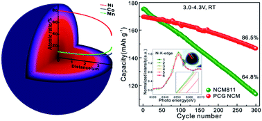 Graphical abstract: Progressive concentration gradient nickel-rich oxide cathode material for high-energy and long-life lithium-ion batteries