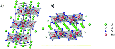 Graphical abstract: Li/Fe substitution in Li-rich Ni, Co, Mn oxides for enhanced electrochemical performance as cathode materials