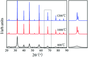 Graphical abstract: Electrochemical mechanisms of an advanced low-temperature fuel cell with a SrTiO3 electrolyte