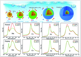 Graphical abstract: Co-regulating the surface and bulk structure of Li-rich layered oxides by a phosphor doping strategy for high-energy Li-ion batteries
