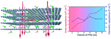 Graphical abstract: Holey graphene synthesized by electrochemical exfoliation for high-performance flexible microsupercapacitors