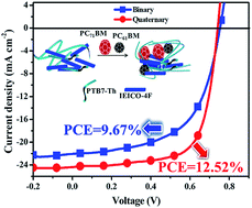 Graphical abstract: From binary to quaternary: high-tolerance of multi-acceptors enables development of efficient polymer solar cells