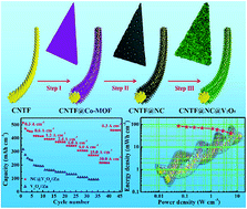 Graphical abstract: V2O5 nanosheets supported on 3D N-doped carbon nanowall arrays as an advanced cathode for high energy and high power fiber-shaped zinc-ion batteries