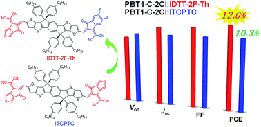 Graphical abstract: Asymmetric fused-ring electron acceptor with two distinct terminal groups for efficient organic solar cells