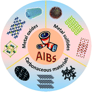 Graphical abstract: Different positive electrode materials in organic and aqueous systems for aluminium ion batteries