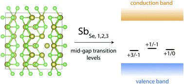 Graphical abstract: The complex defect chemistry of antimony selenide