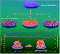 Graphical abstract: A general method for constructing robust, flexible and freestanding MXene@metal anodes for high-performance potassium-ion batteries