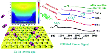 Graphical abstract: “Hot edges” in an inverse opal structure enable efficient CO2 electrochemical reduction and sensitive in situ Raman characterization