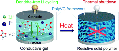Graphical abstract: In situ formed polymer gel electrolytes for lithium batteries with inherent thermal shutdown safety features