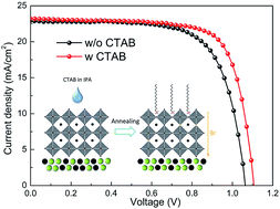 Graphical abstract: Interface modification by a multifunctional ammonium salt for high performance and stable planar perovskite solar cells