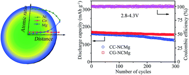 Graphical abstract: LiNi0.90Co0.07Mg0.03O2 cathode materials with Mg-concentration gradient for rechargeable lithium-ion batteries