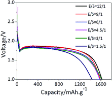 Graphical abstract: Akin solid–solid biphasic conversion of a Li–S battery achieved by coordinated carbonate electrolytes