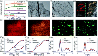 Graphical abstract: Cu and Co nanoparticle-Co-decorated N-doped graphene nanosheets: a high efficiency bifunctional electrocatalyst for rechargeable Zn–air batteries
