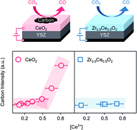 Graphical abstract: Threshold catalytic onset of carbon formation on CeO2 during CO2 electrolysis: mechanism and inhibition