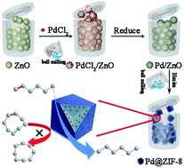 Graphical abstract: Mechanochemistry-assisted encapsulation of metal nanoparticles in MOF matrices via a sacrificial strategy