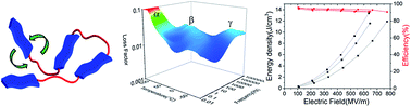 Graphical abstract: High energy density and high efficiency all-organic polymers with enhanced dipolar polarization