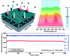 Graphical abstract: Mosaic rGO layers on lithium metal anodes for the effective mediation of lithium plating and stripping