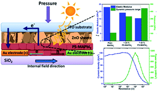 Graphical abstract: Modulation of mechanical properties and stable light energy harvesting by poling in polymer integrated perovskite films: a wide range, linear and highly sensitive tactile sensor