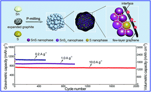 Graphical abstract: Nano-spatially confined and interface-controlled lithiation–delithiation in an in situ formed (SnS–SnS2–S)/FLG composite: a route to an ultrafast and cycle-stable anode for lithium-ion batteries