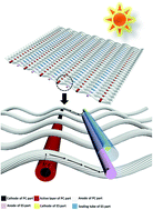 Graphical abstract: Flexible self-powered textile formed by bridging photoactive and electrochemically active fiber electrodes