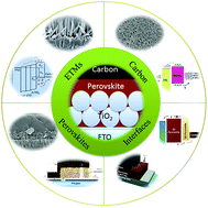 Graphical abstract: Methods and strategies for achieving high-performance carbon-based perovskite solar cells without hole transport materials