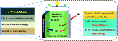 Graphical abstract: Achieving high energy density and efficiency through integration: progress in hybrid zinc batteries
