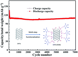 Graphical abstract: A dicyanobenzoquinone based cathode material for rechargeable lithium and sodium ion batteries