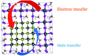 Graphical abstract: Unraveling photoexcitation dynamics at “dots-in-a-perovskite” heterojunctions from first-principles