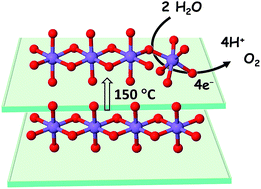 Graphical abstract: Origin of the heat-induced improvement of catalytic activity and stability of MnOx electrocatalysts for water oxidation