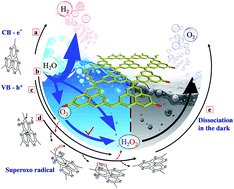 Graphical abstract: An on-demand solar hydrogen-evolution system for unassisted high-efficiency pure-water splitting