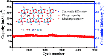 Graphical abstract: An interlayer defect promoting the doping of the phosphate group into TiO2(B) nanowires with unusual structure properties towards ultra-fast and ultra-stable sodium storage