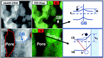 Graphical abstract: Discovering a selective semimetal element to increase hematite photoanode charge separation efficiency