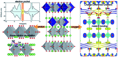 Graphical abstract: Oxygen migration and proton diffusivity in transition-metal (Mn, Fe, Co, and Cu) doped Ruddlesden–Popper oxides