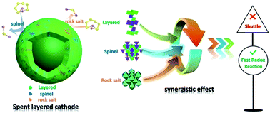 Graphical abstract: Enhanced constraint and catalysed conversion of lithium polysulfides via composite oxides from spent layered cathodes