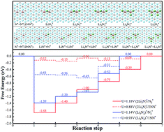 Graphical abstract: Theoretical insights into nitrogen fixation on Ti2C and Ti2CO2 in a lithium–nitrogen battery