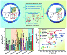 Graphical abstract: Ultrahigh energy-storage density in A-/B-site co-doped AgNbO3 lead-free antiferroelectric ceramics: insight into the origin of antiferroelectricity